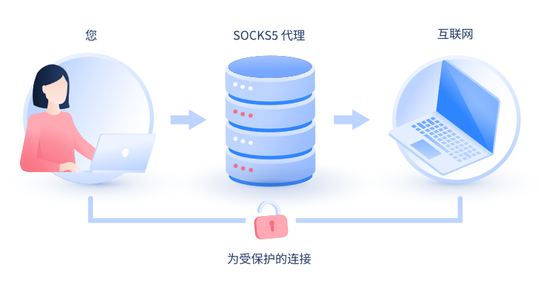 【鄂尔多斯代理IP】什么是SOCKS和SOCKS5代理？